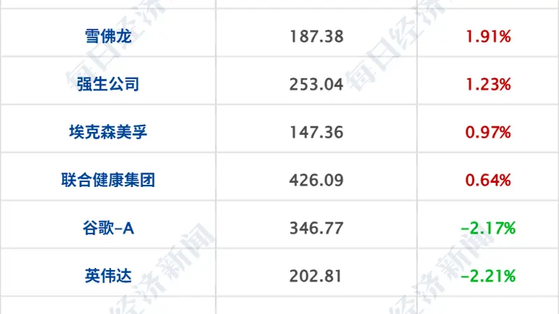 美军称对伊朗发动新一轮打击;纳指跌超1%,费城半导体指数跌入技术性熊市;重庆彭水山体崩塌已致8死34失联;贵州茅台宣布:今起涨价丨每经早参