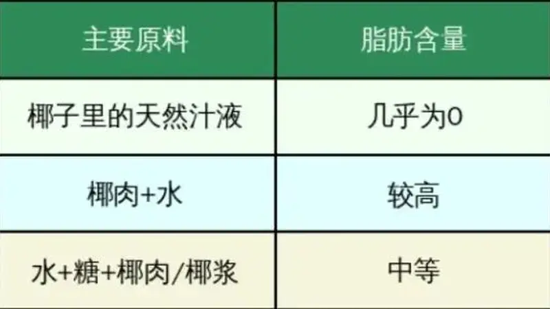 你以为你在喝椰子水?其实可能喝的是糖水!
