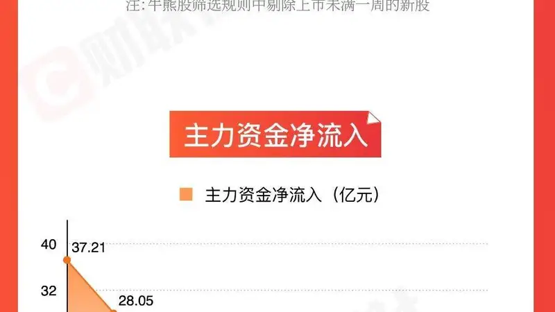 「图解牛熊股」医药板块涨幅居前,CPO、半导体概念股回调明显