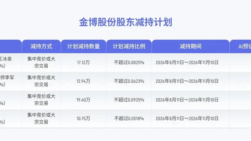 金博股份:董事、高管等四人拟合计减持不超60.21万股公司股份