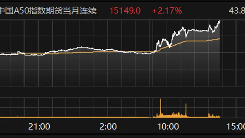 富时中国A50指数期货主力合约涨超2%