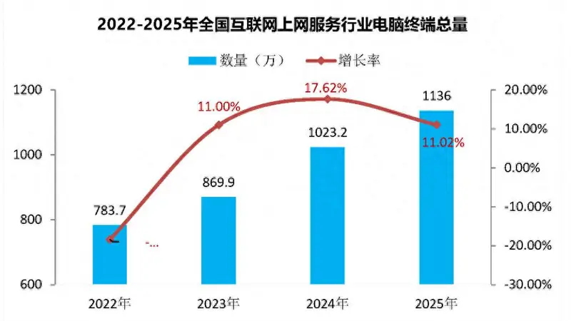 网吧不是消亡了,而是偷偷卷成了万元算力新赛道