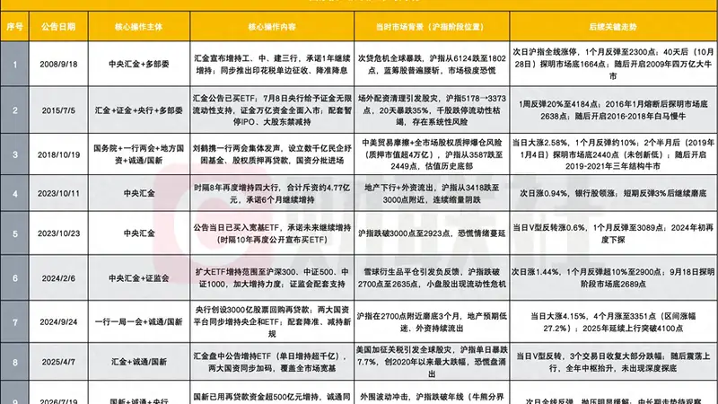 国家队历次进场后,A股怎么走?