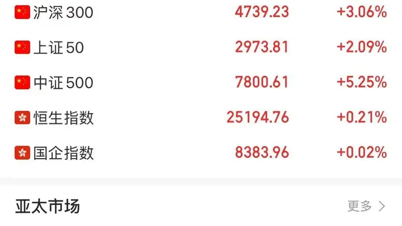 午后,暴力拉升,满屏涨停!小摩、花旗看多