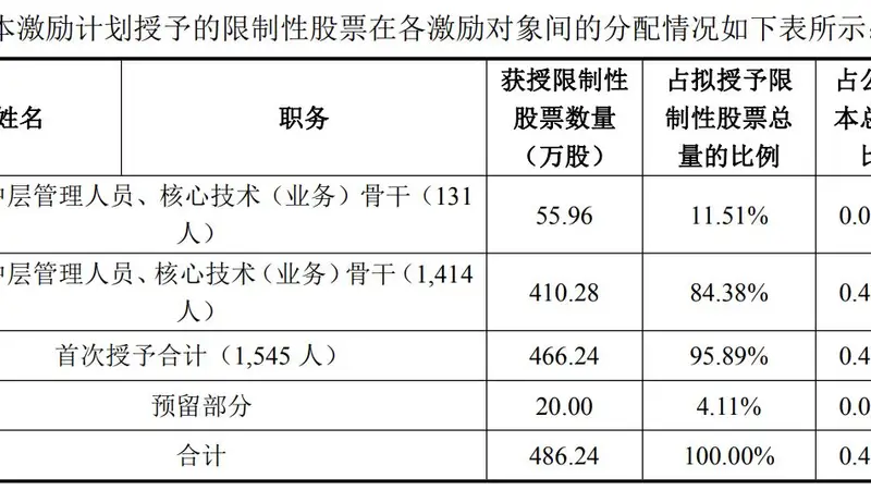 折价超30%!胜宏科技拟向逾1500名骨干推限制性股票激励,员工持股计划同步登场