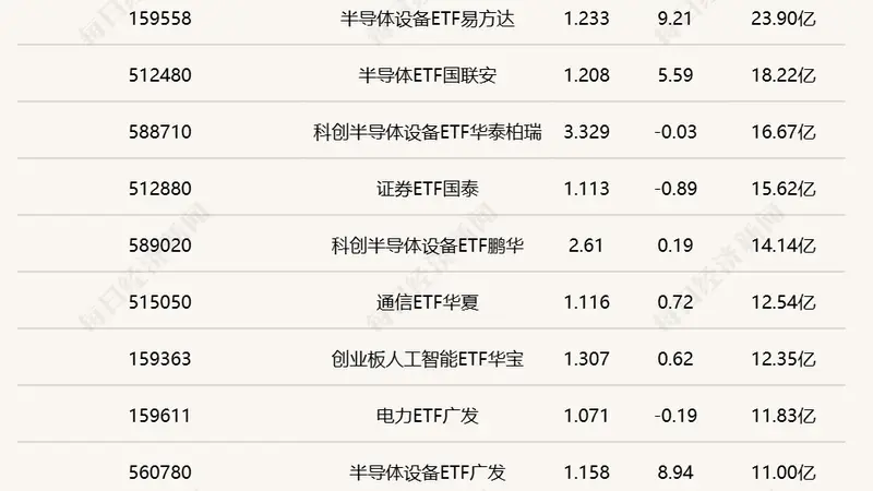 行业ETF风向标丨中韩半导体ETF华泰柏瑞成交再过百亿元,6只黄金股ETF半日涨幅超7%