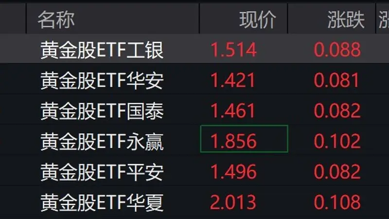 黄金股走强，黄金股ETF涨超5%