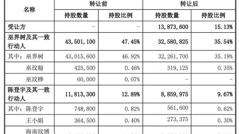 安徽凤凰控股股东等拟转让超15%股份 自然人王玉林携3亿元入局,将成第二大股东