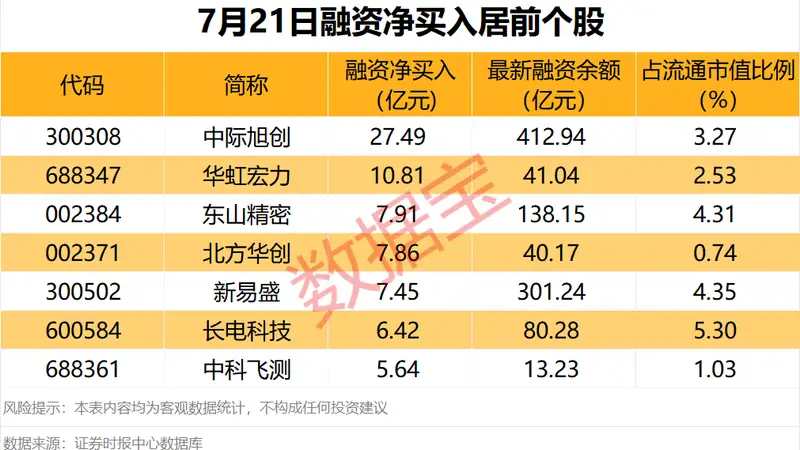 000426，2连板 ，贵金属概念强势拉升！4家公司发布减持计划