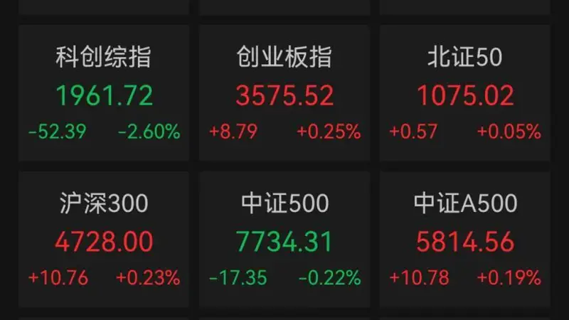 A股三大指数集体收涨，超4200只个股飘红！电气设备板块掀涨停潮