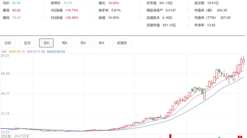 4倍大牛股，多名高管及配偶计划减持股份：自身资金需求
