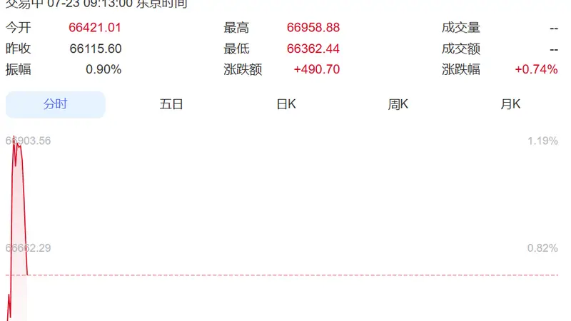 直线拉升！韩国综指涨超3%重回7000点，三星电子涨超4%、SK海力士涨超4.5%！日本股市涨超400点丨日韩股市