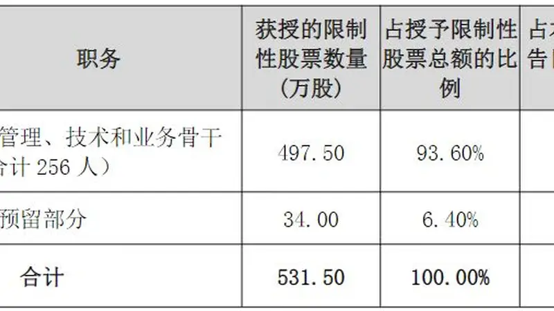 长春高新拟将回购股份用于股权激励,授予价约为回购均价三分之一