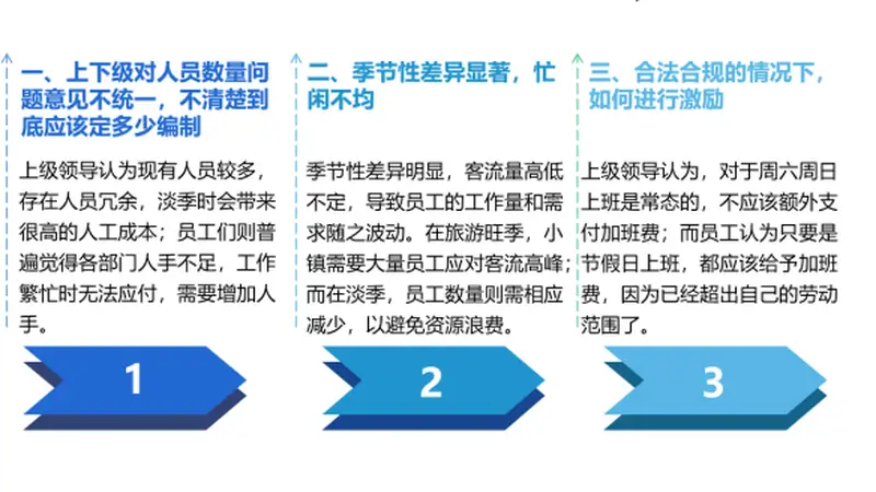 【项目纪实】某旅游小镇定岗定编项目成功案例纪实
