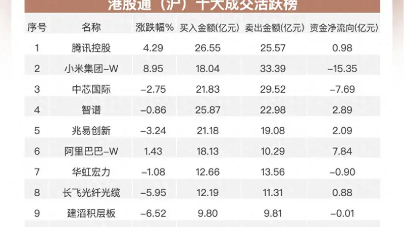 南向资金追踪|净卖出近56亿港元 减仓中芯国际和小米流入阿里巴巴