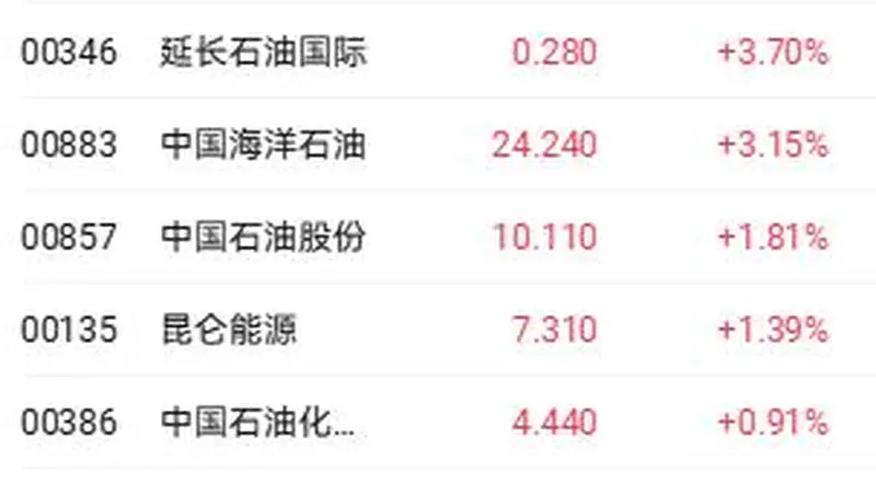 中东局势升级叠加美原油大幅去库 延长石油国际涨近4%