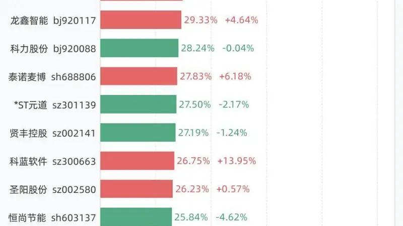 7月31日换手率排行：C欣兴以73.33%居首，紧随其后的是托伦斯、维琪科技、长鹰硬科