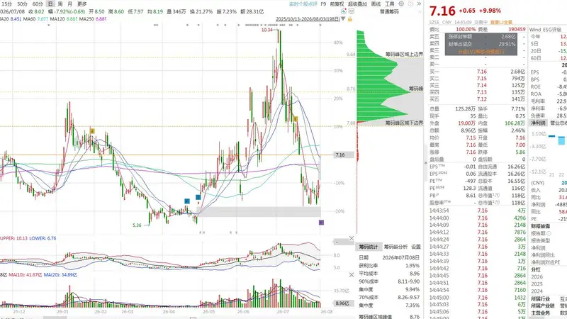 妖股直击:天娱数科2连板,国风虚拟人“天妤”全网粉丝超550万,中期业绩扭亏反转