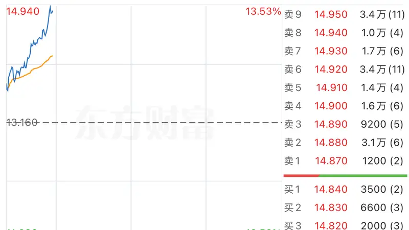 港股异动 | 上半年净利润同比预增186% 联想控股盘中涨超13%