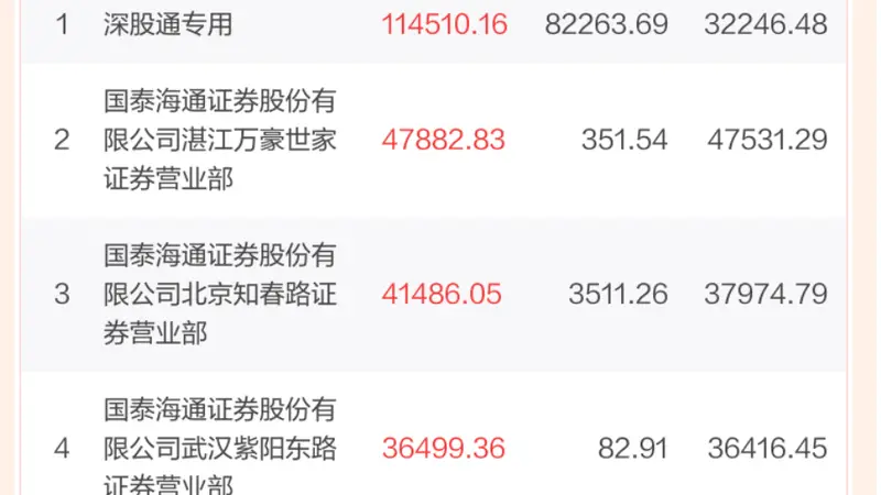 豪掷12亿元抱团封板！三大游资齐聚002384