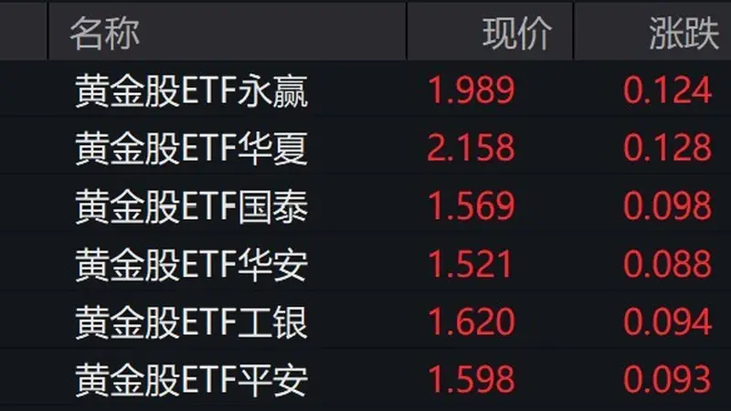 黄金股走强，黄金股ETF涨超6%