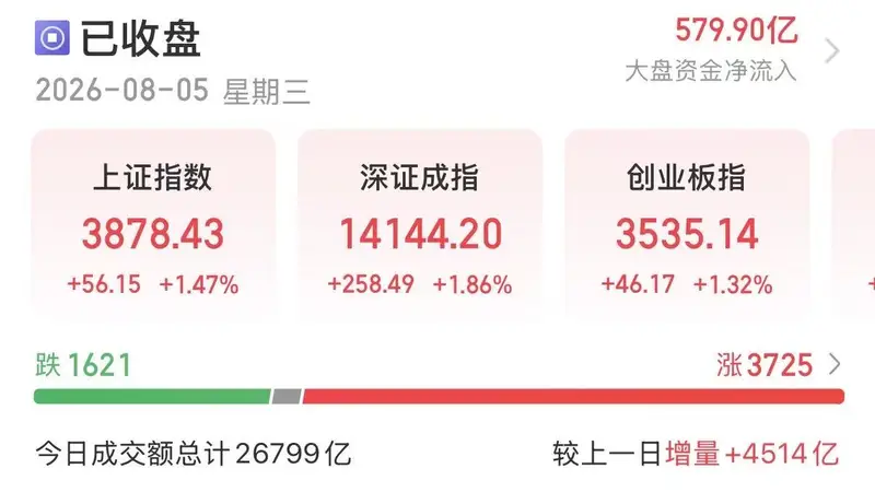 科创50领涨4.78% A股市场较上一日放量超4500亿元