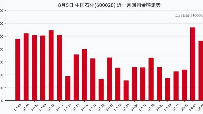 中国石化8月5日回购股份185.00万股，耗资928.35万元，近一月已累计回购1.61亿元