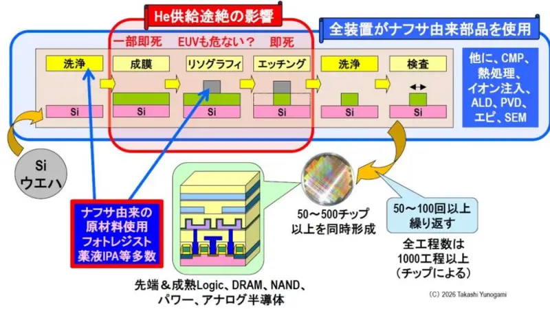 氦气、石脑油、光刻胶,半导体工厂的三大命门