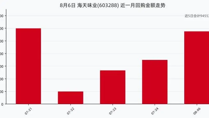 海天味业8月6日回购股份77.99万股，耗资2875.49万元，近一月已累计回购9455.44万元