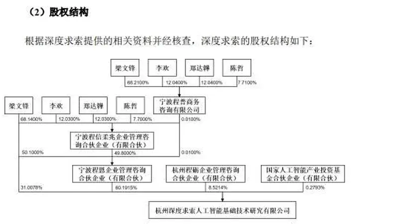 宇树科技IPO定价出炉，梁文锋旗下DeepSeek获战略配售，拟认购不超1.5亿元，DeepSeek最新股权结构被曝光，梁文锋直接持有DeepSeek31%股权，价值超1550亿元
