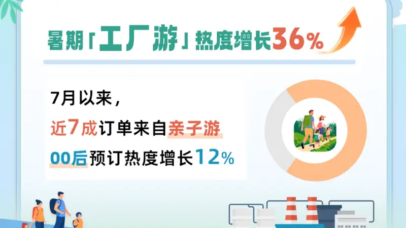 暑期“工厂游”热度增长超36% 亲子订单占比近七成