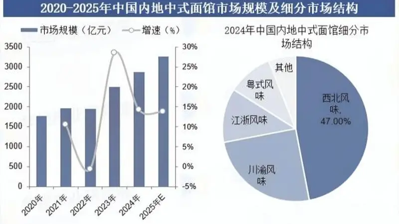 “兰州拉面”集体改名：门头换了，玩法变了