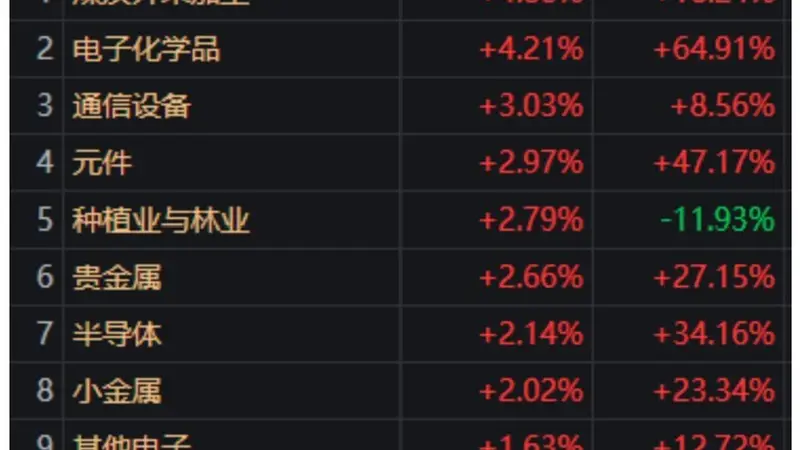 尾盘,沪指重返3900点!下半年首个“10连板”出现了,什么信号?