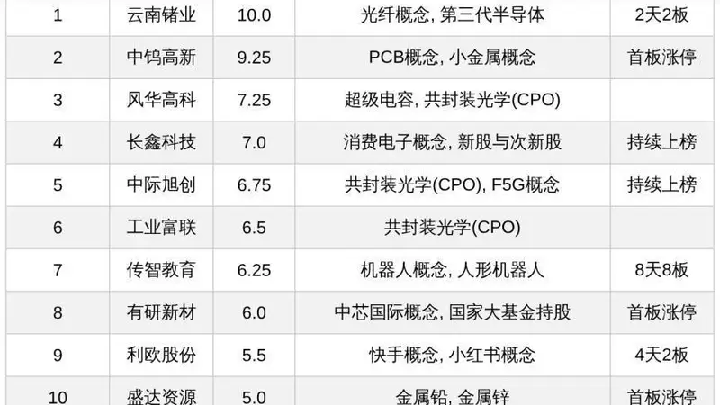 今日十大热股:云南锗业2天2板领衔,传智教育8天8板,CPO概念股持续获市场关注