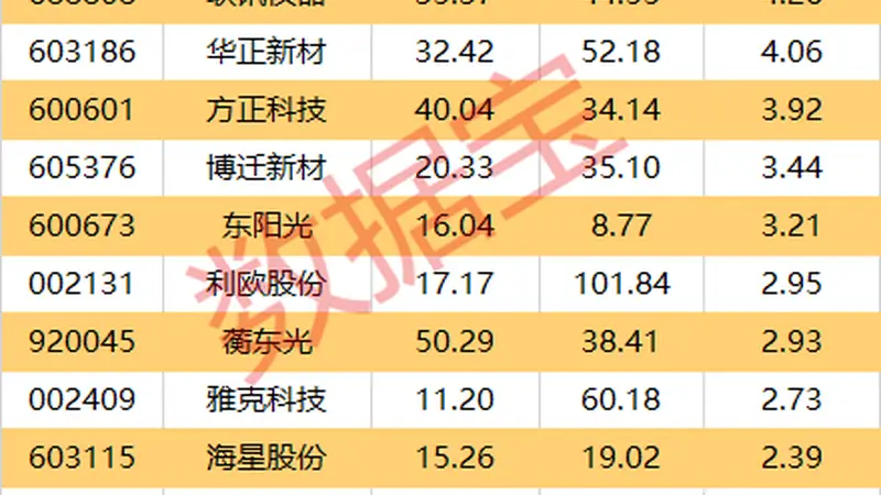 600734，被证监会立案！一周机构龙虎榜抢筹名单出炉