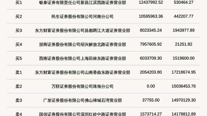 北交所上市公司长鹰硬科登龙虎榜:当日换手率达到32.94%