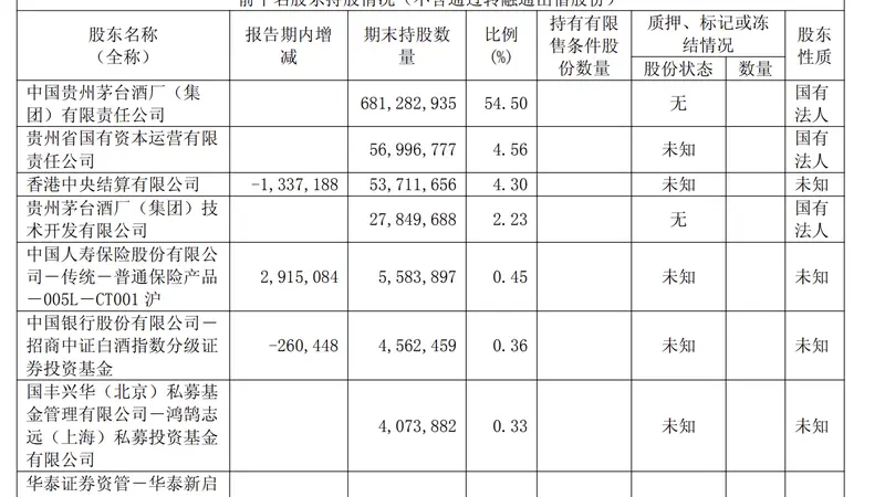 中央汇金、证金公司退出贵州茅台十大股东名单