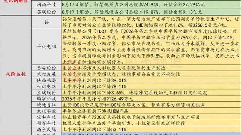 8月14日投资避雷针：5连板人气股澄清 主营业务不涉及人形机器人及零配件的生产制造