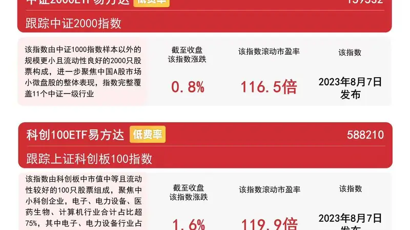 中小盘风格表现强势,中证2000指数多只成份股20CM涨停,关注中证2000ETF易方达(159532)配置价值