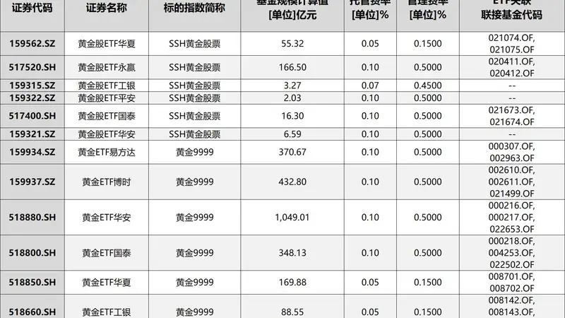 华尔街投行报告密集释放信号:黄金资金流向正在发生什么变化?