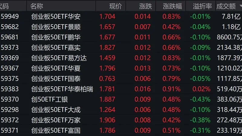 三大指数早盘涨跌不一，创业板50上涨0.77%，2只相关ETF成交额超1亿元