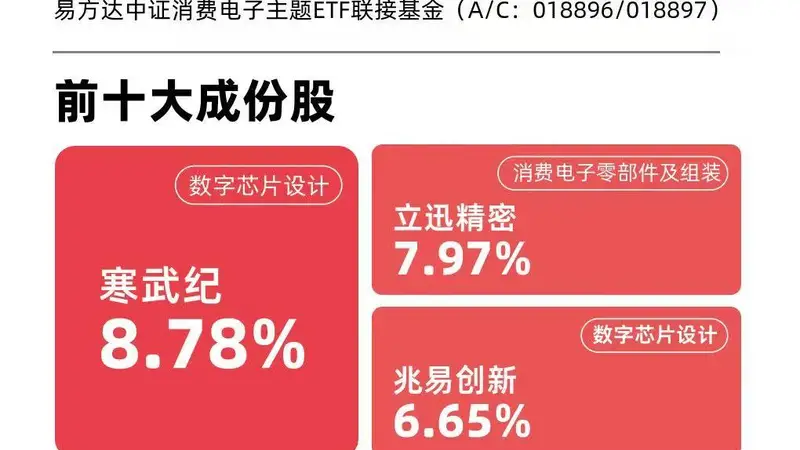 AI智能硬件放量,消费电子ETF易方达(562950)标的指数涨超1%