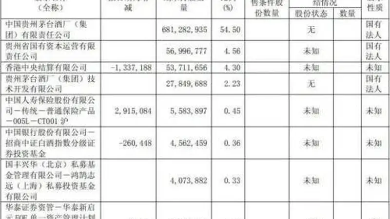 汇金、证金退出茅台前十大股东，背后有何深意？