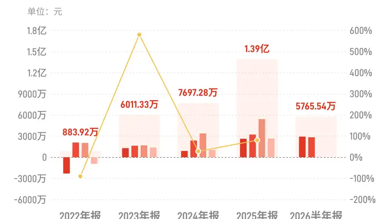 中元股份：上半年归母净利润5765.54万元，同比下降1.28%