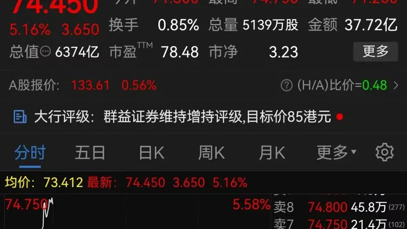 长鑫科技大涨8%，市值达4万亿元