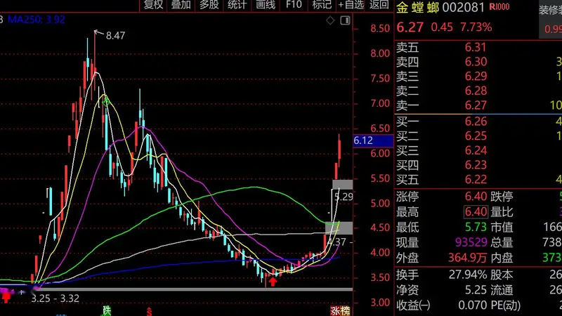 苏州老妖股金螳螂复活！5天大涨60%，装修“老登”竟成半导体“卖铲人”，曾深陷恒大债务危机