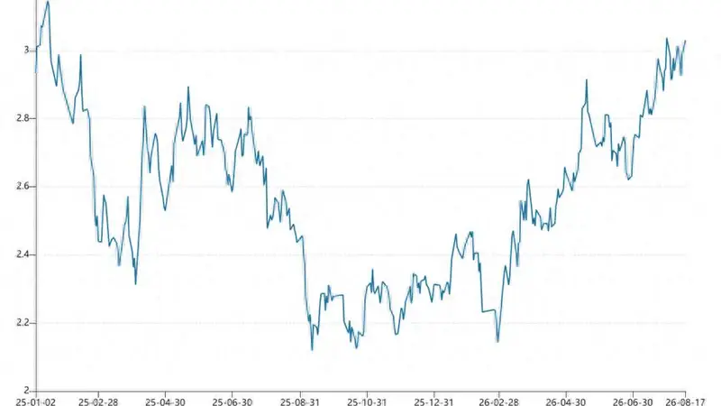 30年美债利率狂飙破5.3%、央企点心债仅2.46%!南向通险资首单锚定离岸人民币资产