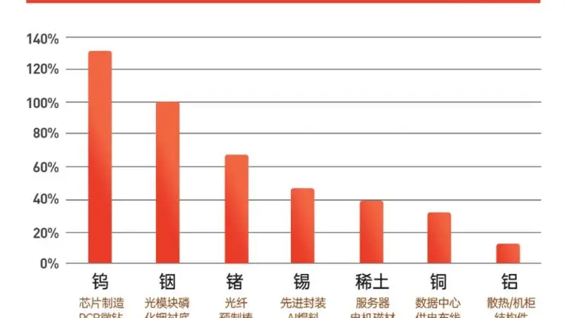 加息“熄火”矿价飙升，稀有金属布局窗口来了！