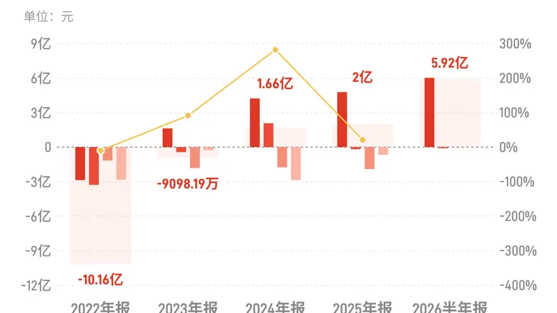 华电能源：上半年归母净利润5.92亿元，同比增长29.16%