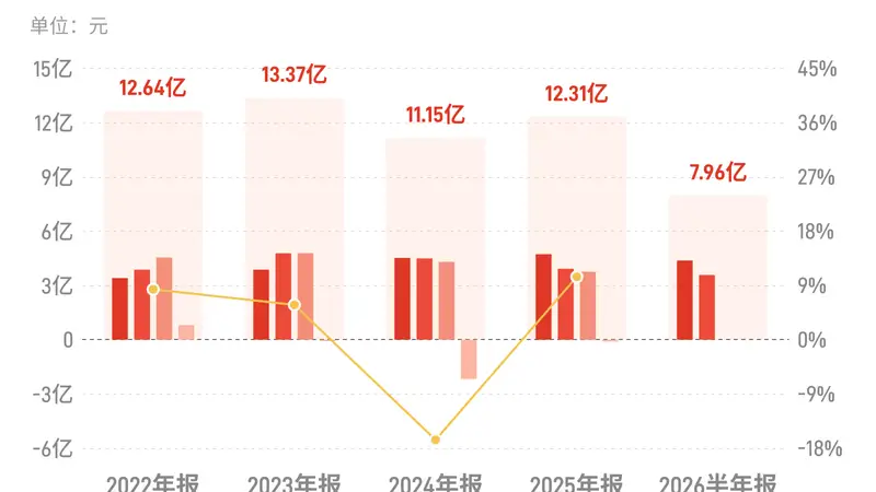 重庆啤酒：上半年归母净利润7.96亿元，同比下降7.98%
